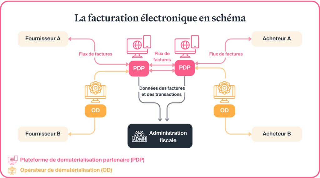 Facturation électronique : découvrez les nouvelles obligations en vigueur dès aujourd’hui