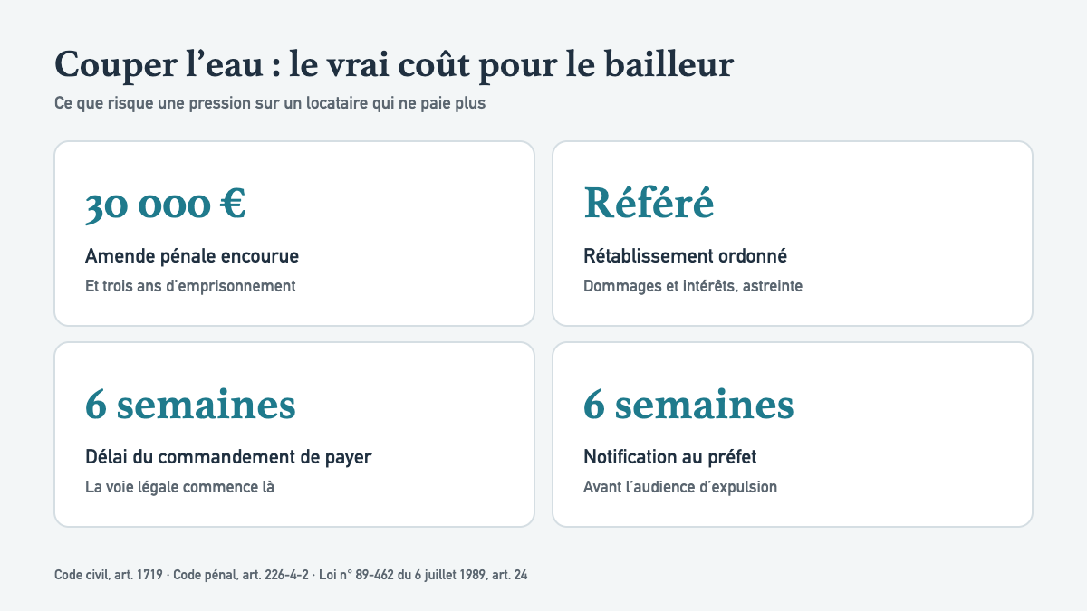 Fermer l’eau, couper le courant, lancer des travaux : les fausses économies du bailleur face à un impayé